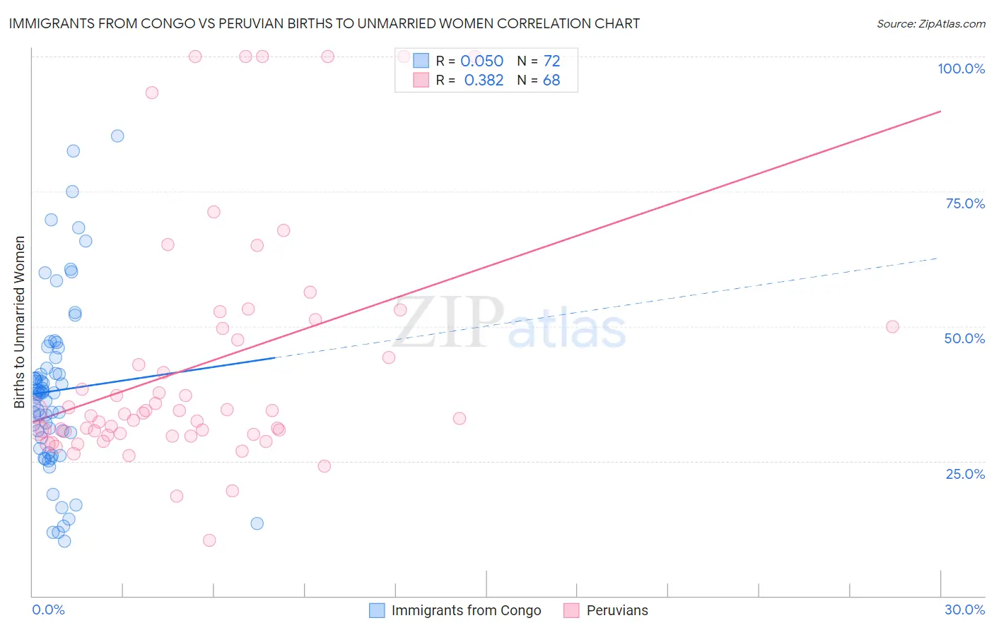 Immigrants from Congo vs Peruvian Births to Unmarried Women