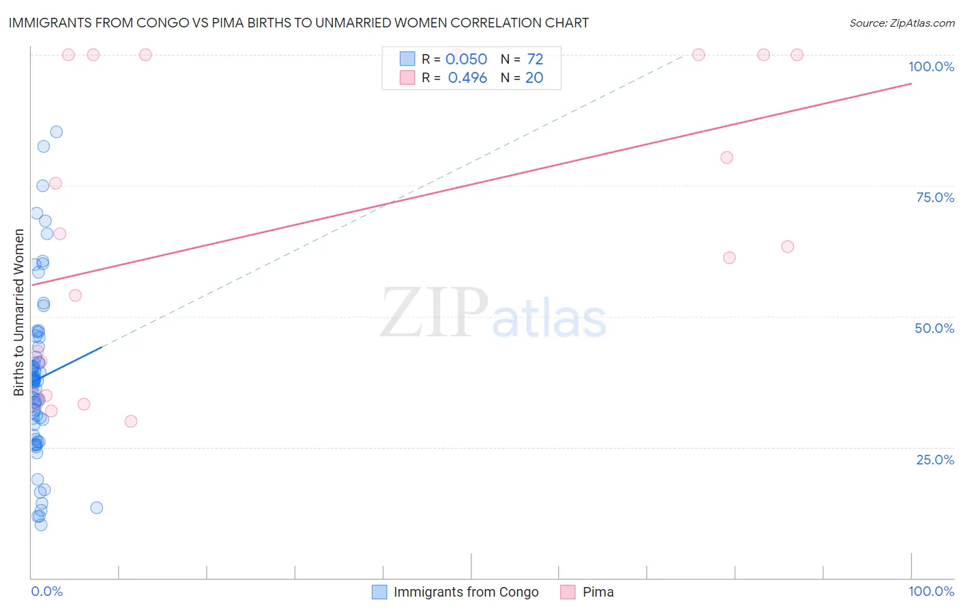 Immigrants from Congo vs Pima Births to Unmarried Women