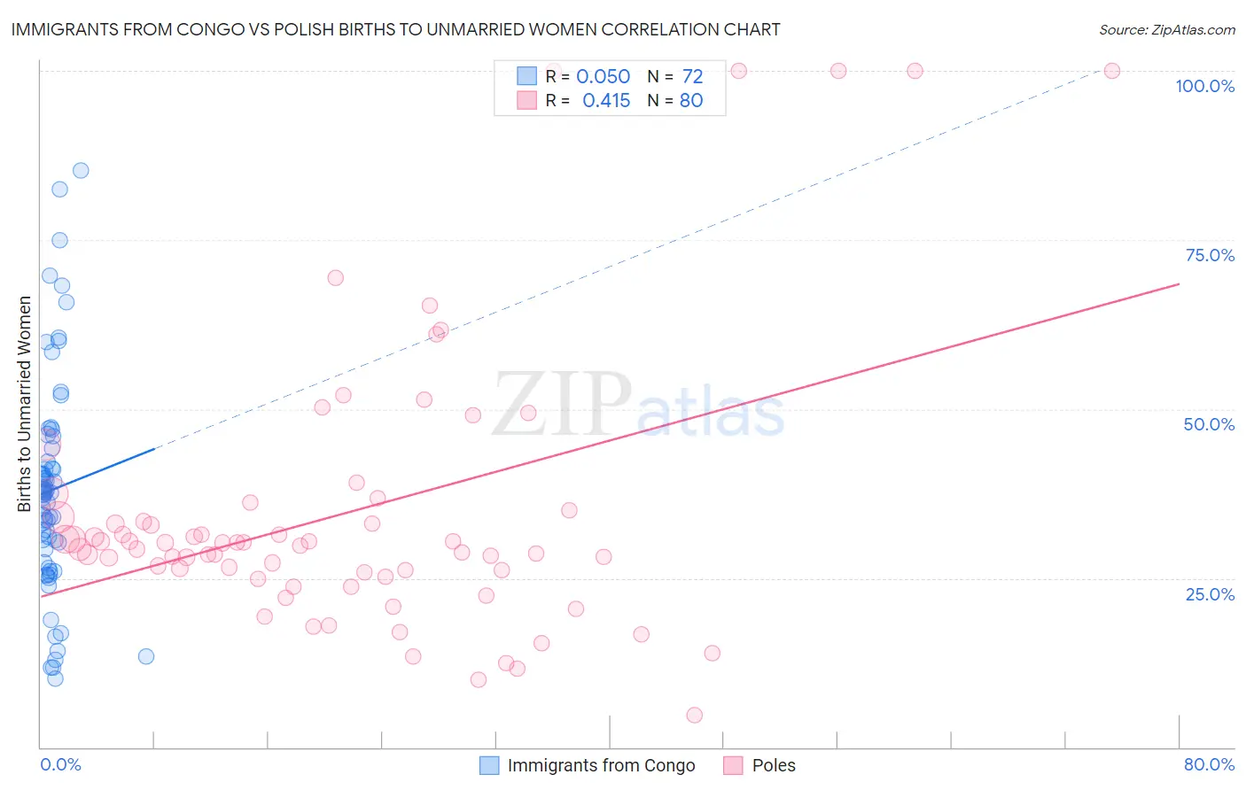 Immigrants from Congo vs Polish Births to Unmarried Women