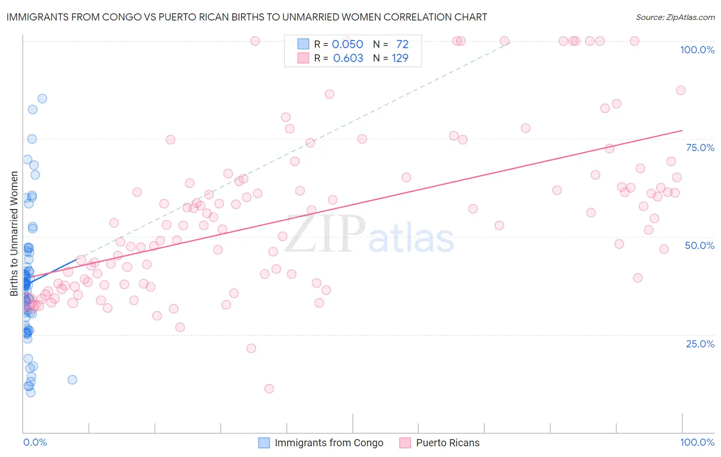 Immigrants from Congo vs Puerto Rican Births to Unmarried Women