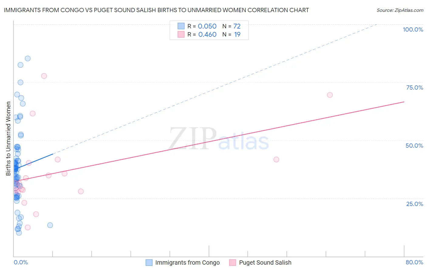 Immigrants from Congo vs Puget Sound Salish Births to Unmarried Women