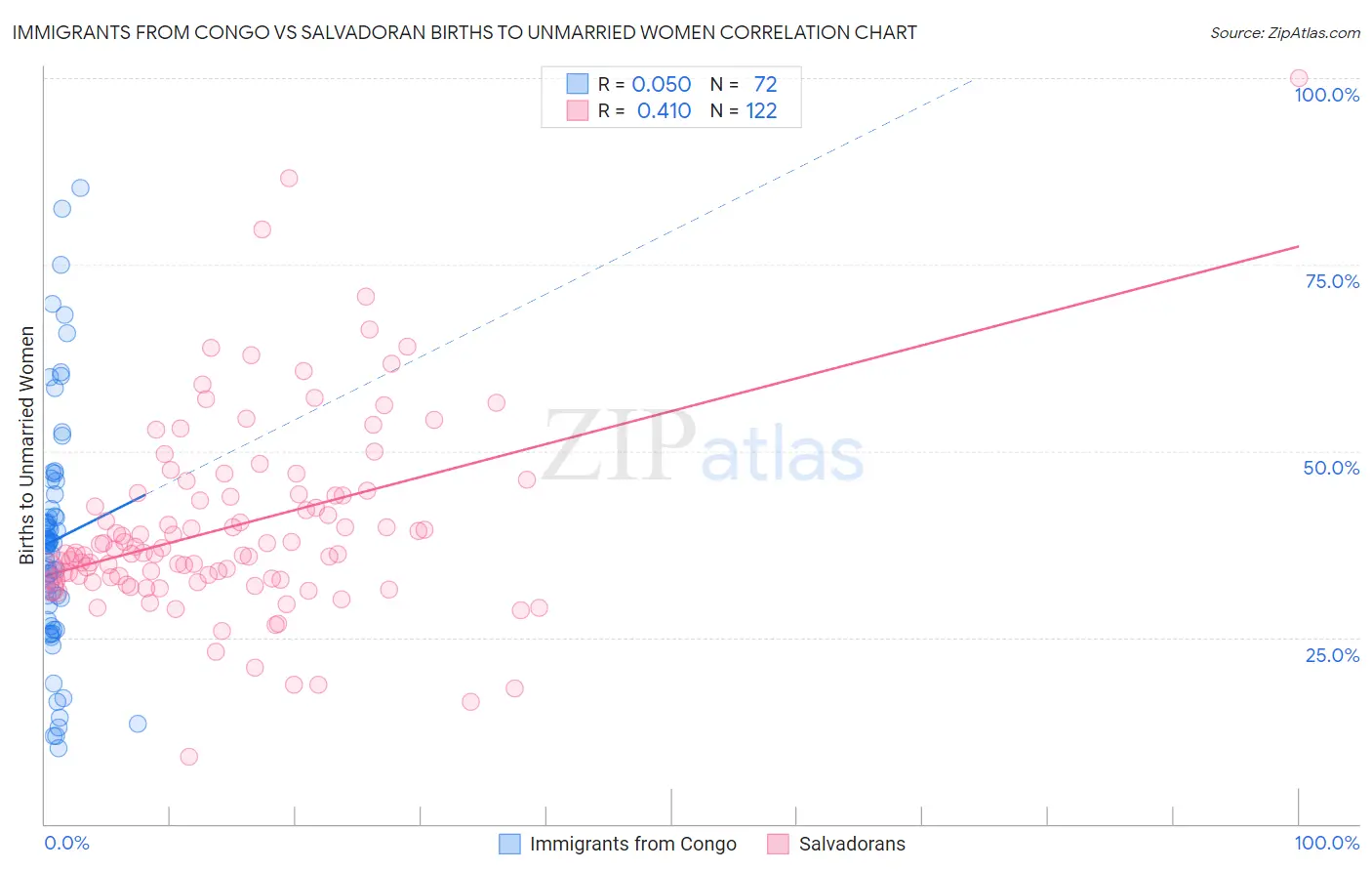 Immigrants from Congo vs Salvadoran Births to Unmarried Women