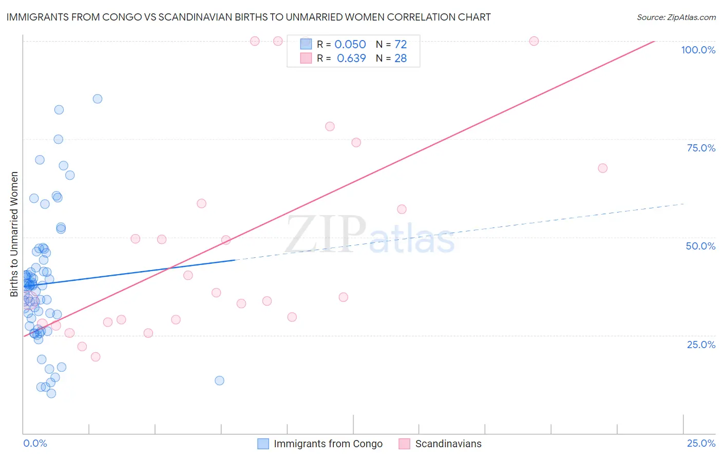 Immigrants from Congo vs Scandinavian Births to Unmarried Women