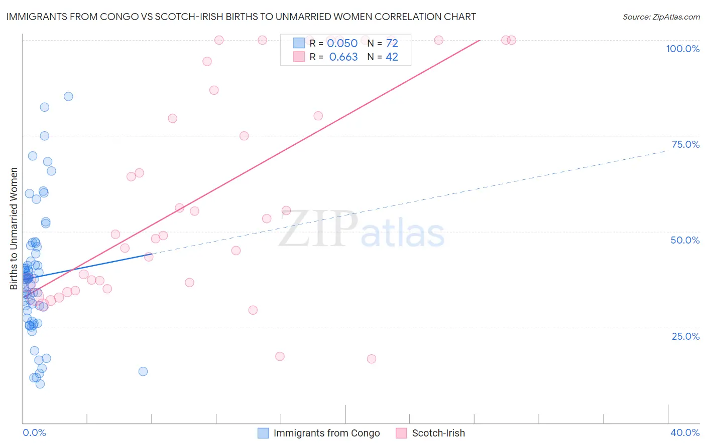 Immigrants from Congo vs Scotch-Irish Births to Unmarried Women