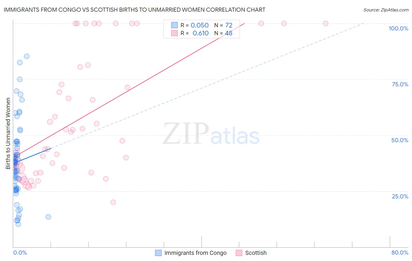 Immigrants from Congo vs Scottish Births to Unmarried Women