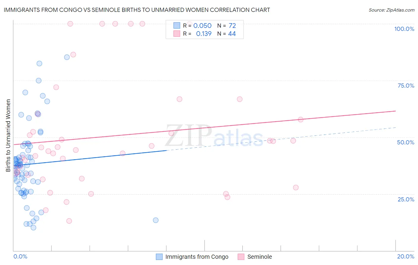 Immigrants from Congo vs Seminole Births to Unmarried Women