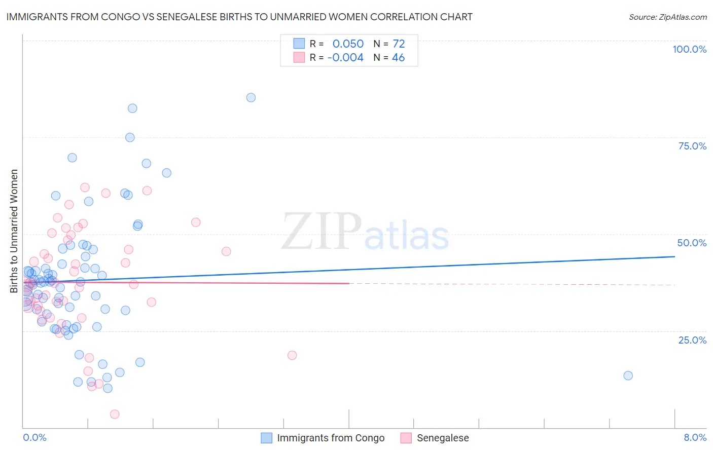 Immigrants from Congo vs Senegalese Births to Unmarried Women
