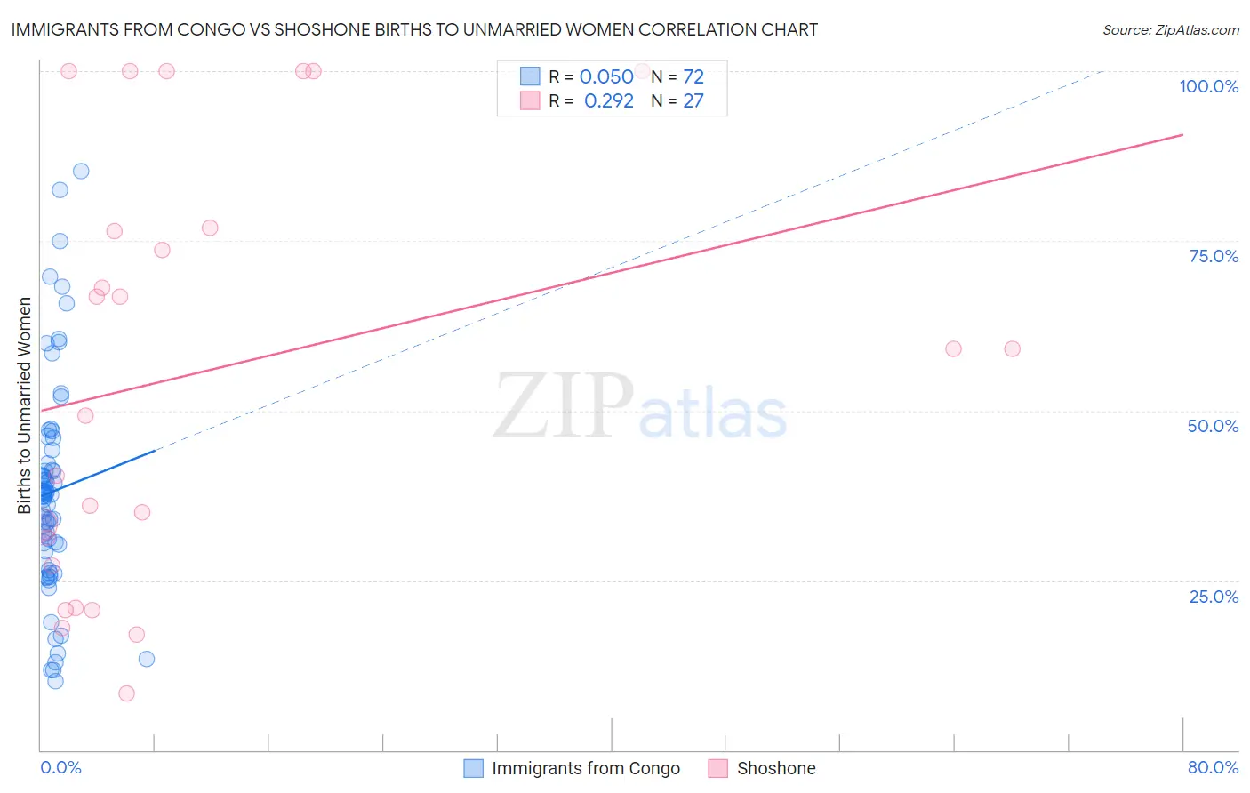 Immigrants from Congo vs Shoshone Births to Unmarried Women