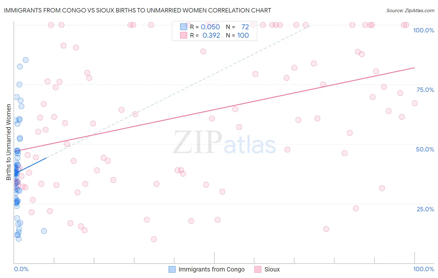Immigrants from Congo vs Sioux Births to Unmarried Women