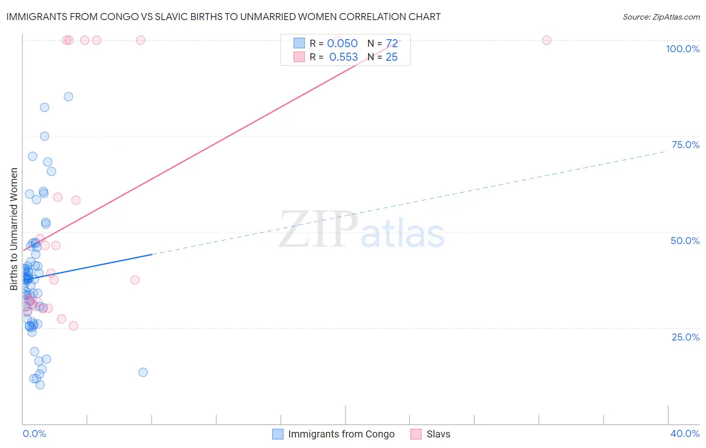 Immigrants from Congo vs Slavic Births to Unmarried Women
