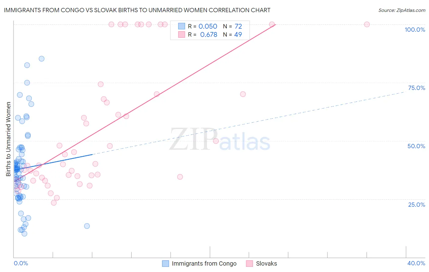Immigrants from Congo vs Slovak Births to Unmarried Women
