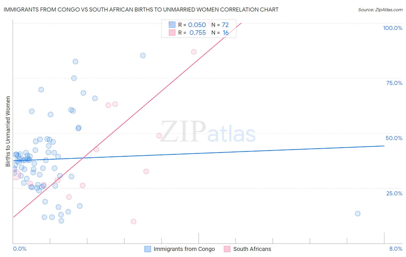 Immigrants from Congo vs South African Births to Unmarried Women