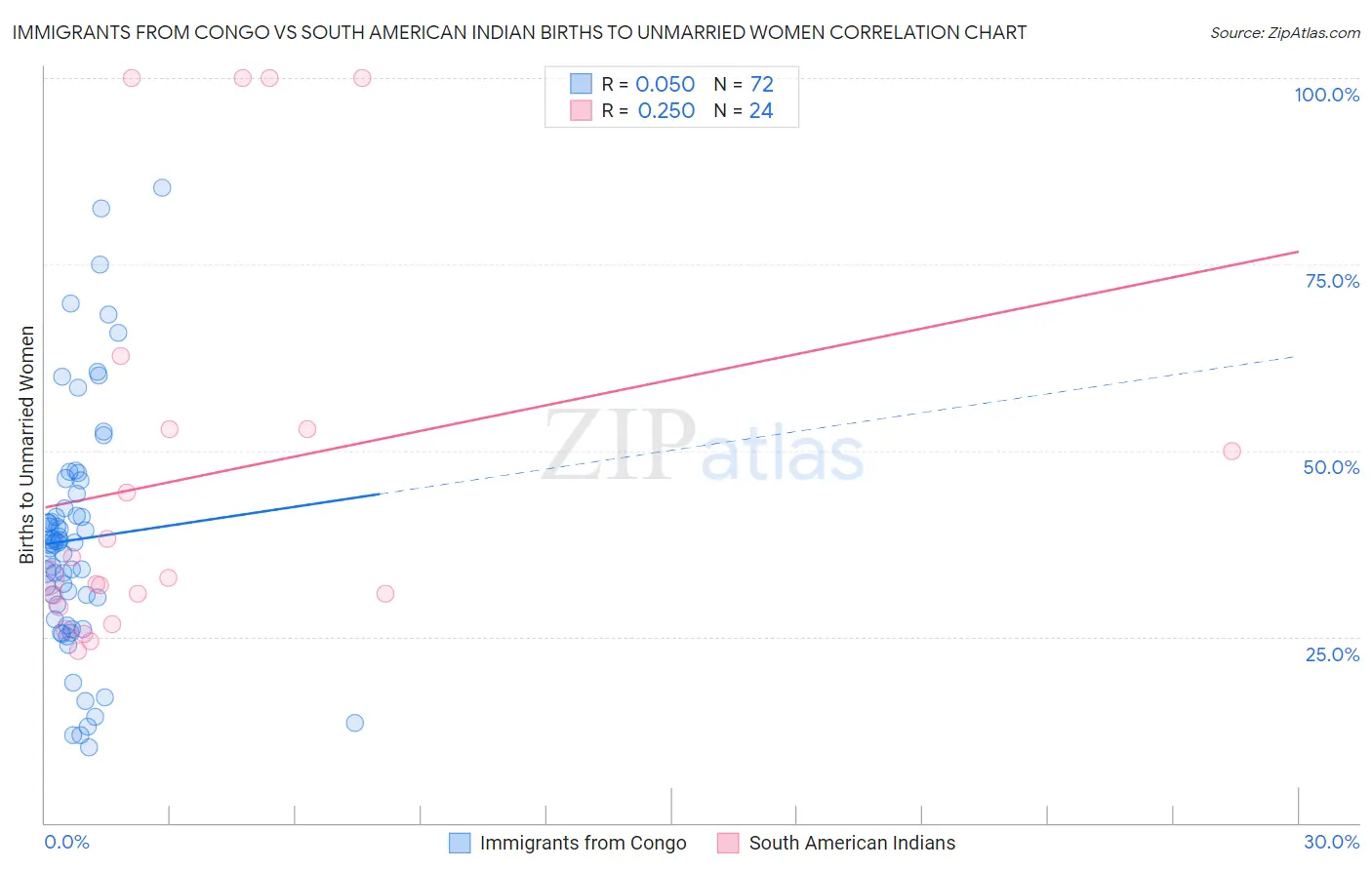 Immigrants from Congo vs South American Indian Births to Unmarried Women