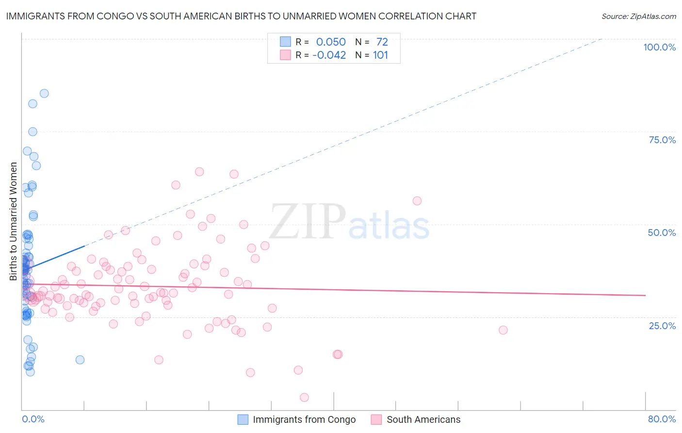 Immigrants from Congo vs South American Births to Unmarried Women