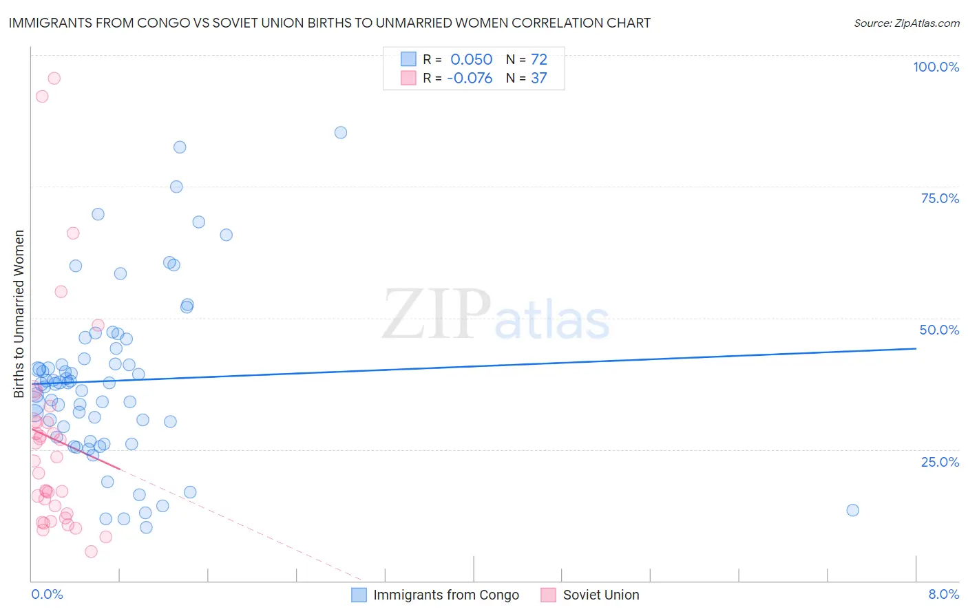 Immigrants from Congo vs Soviet Union Births to Unmarried Women