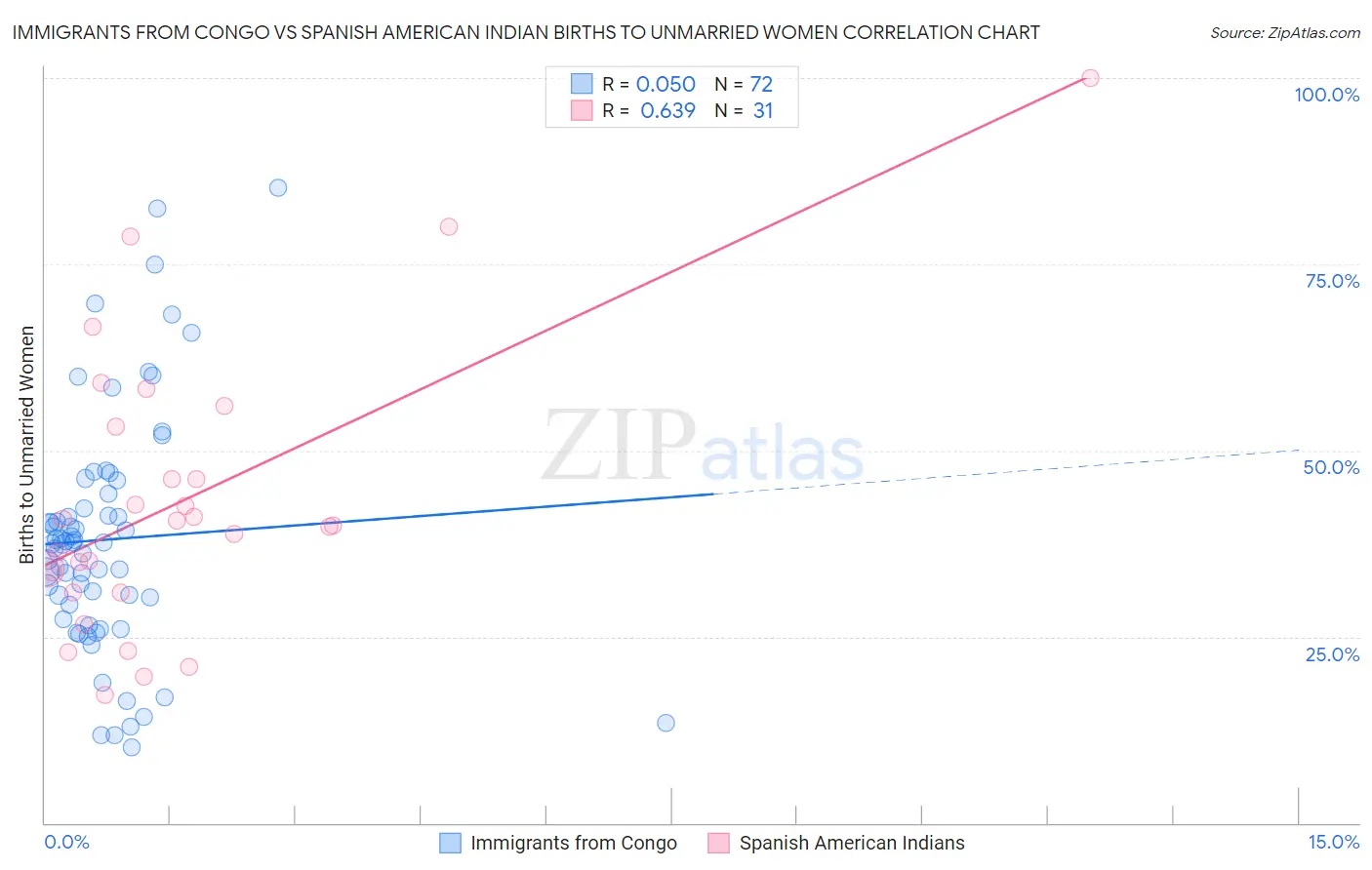 Immigrants from Congo vs Spanish American Indian Births to Unmarried Women