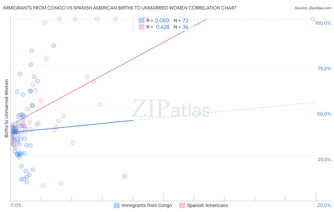 Immigrants from Congo vs Spanish American Births to Unmarried Women