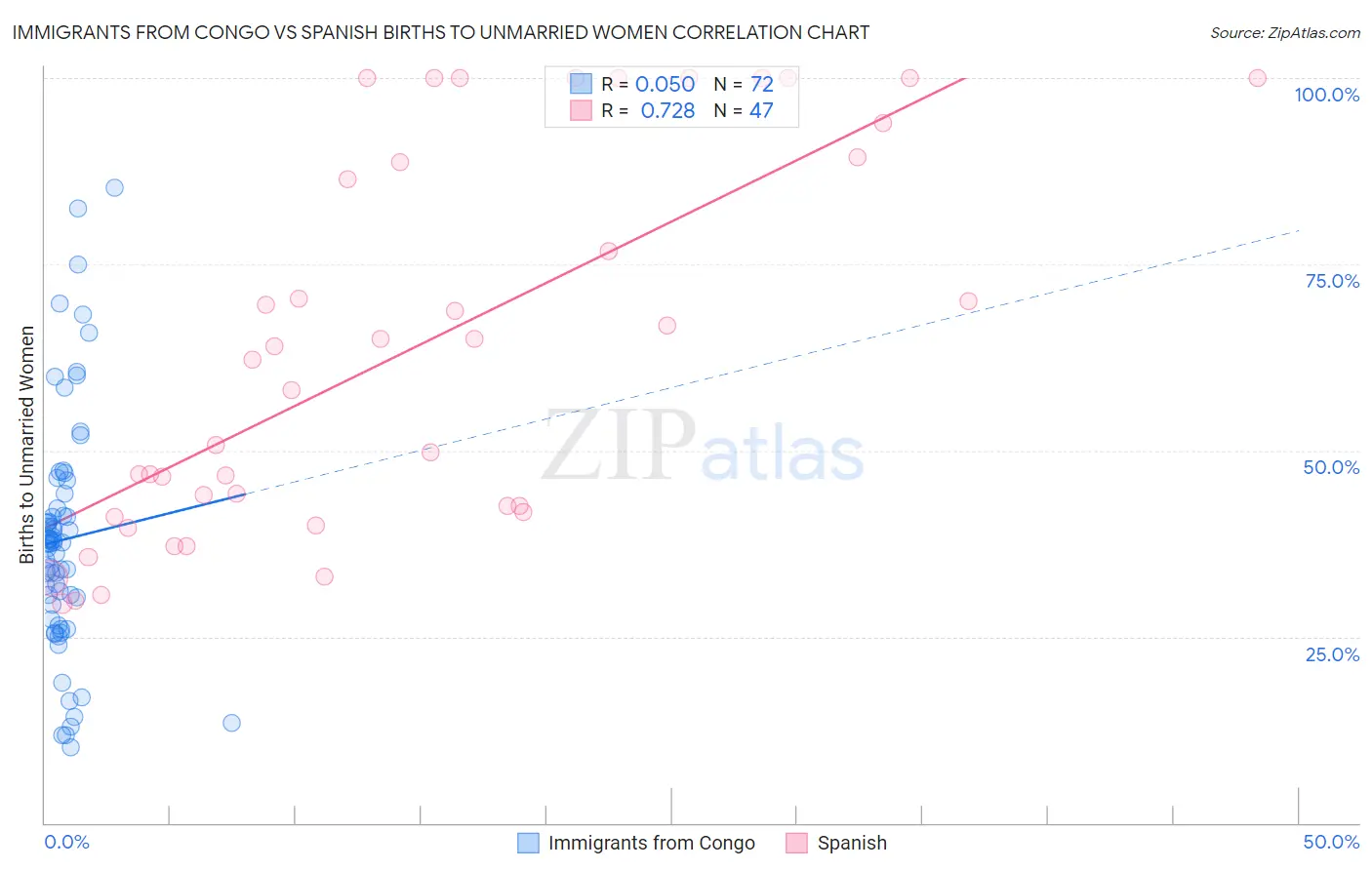 Immigrants from Congo vs Spanish Births to Unmarried Women