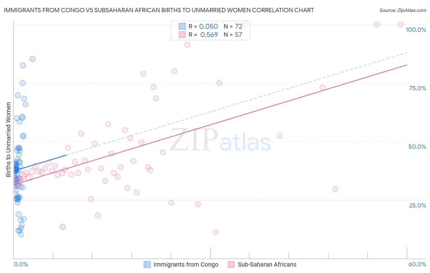 Immigrants from Congo vs Subsaharan African Births to Unmarried Women