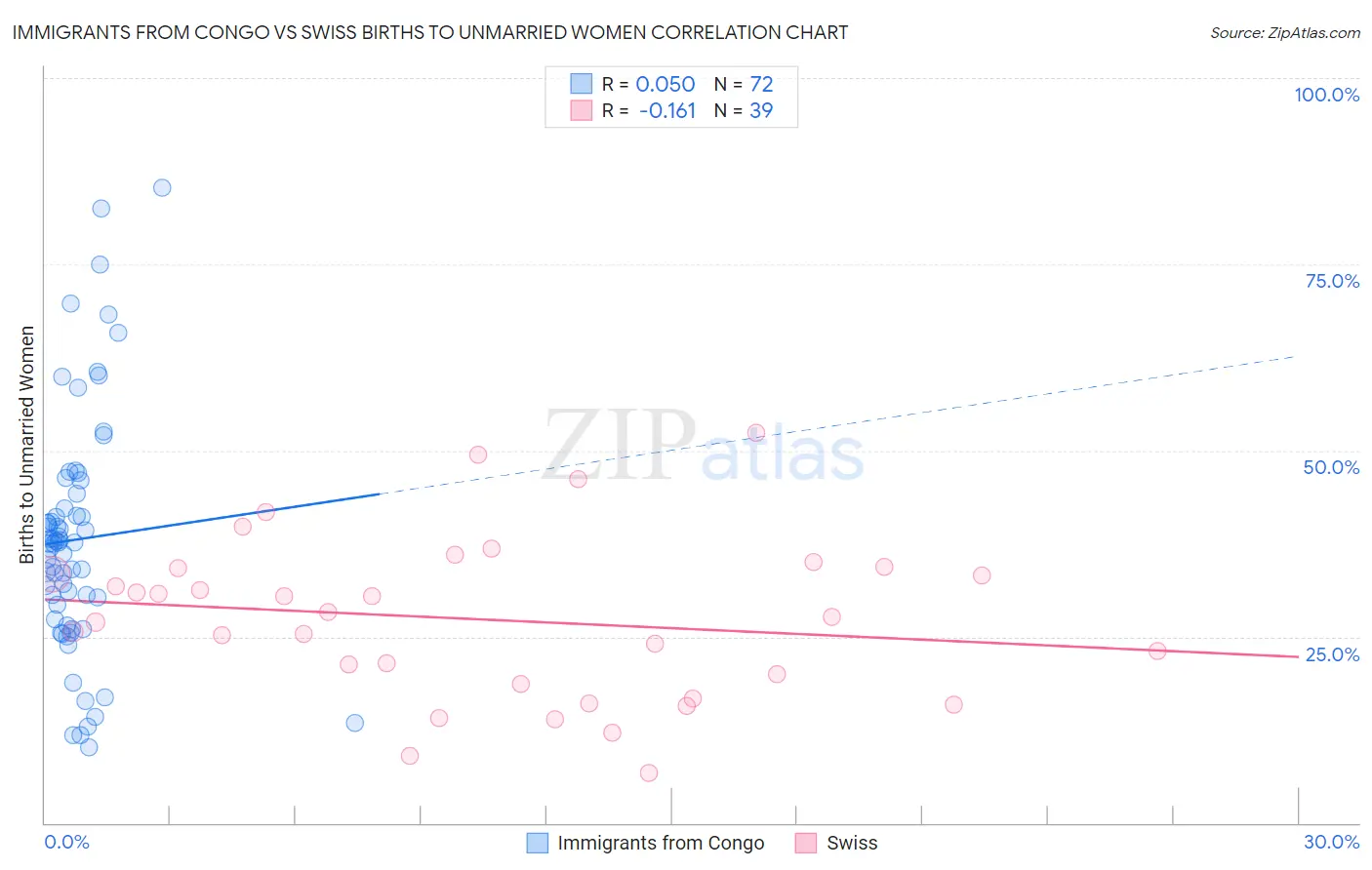 Immigrants from Congo vs Swiss Births to Unmarried Women