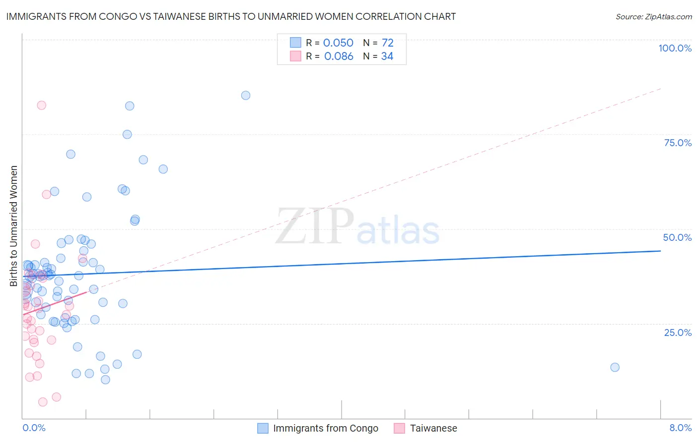 Immigrants from Congo vs Taiwanese Births to Unmarried Women