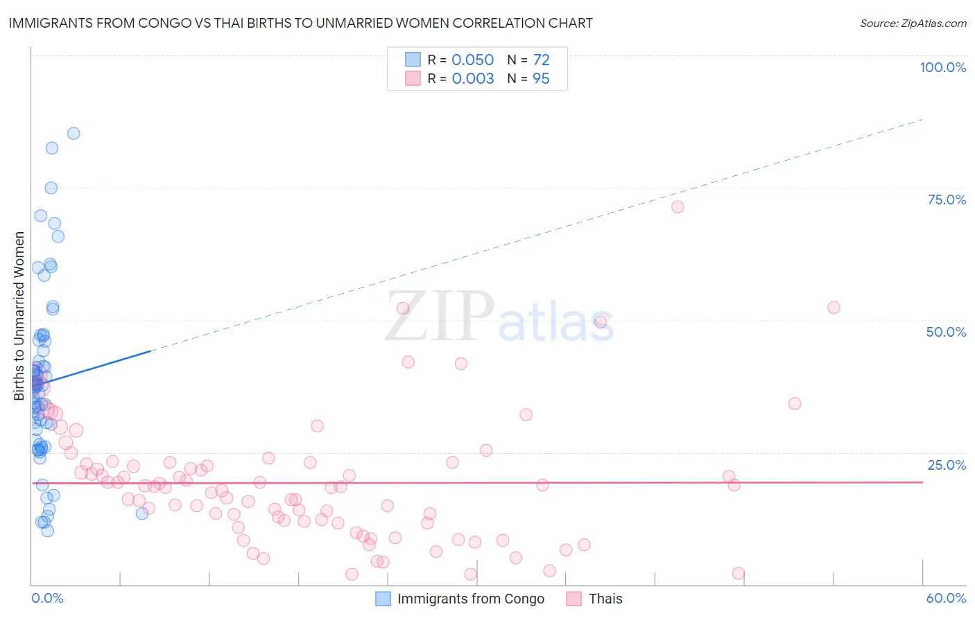 Immigrants from Congo vs Thai Births to Unmarried Women