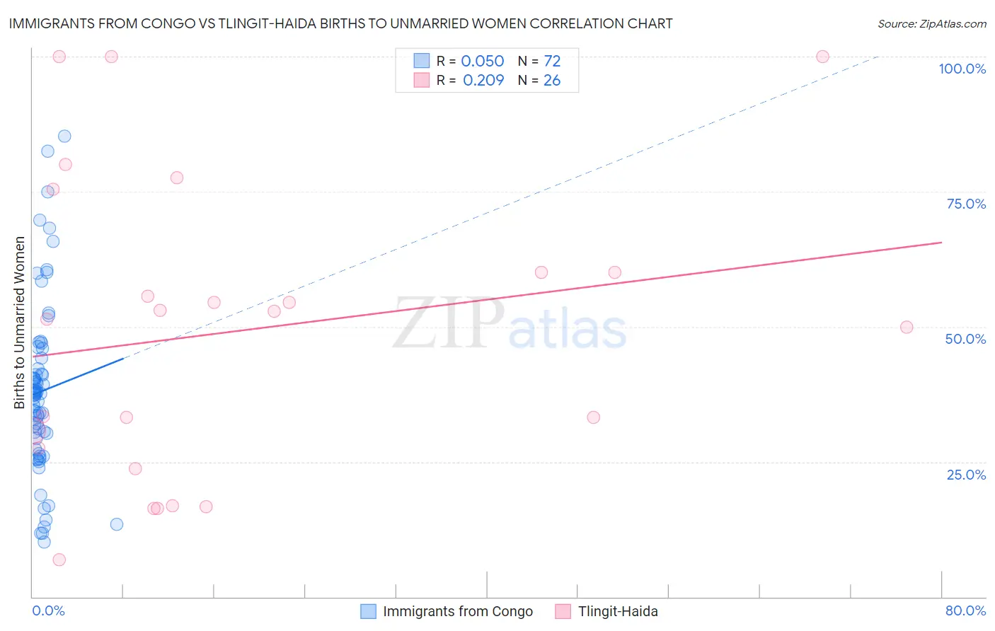 Immigrants from Congo vs Tlingit-Haida Births to Unmarried Women