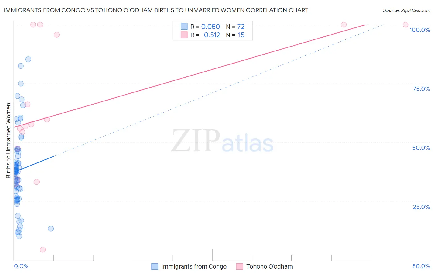Immigrants from Congo vs Tohono O'odham Births to Unmarried Women