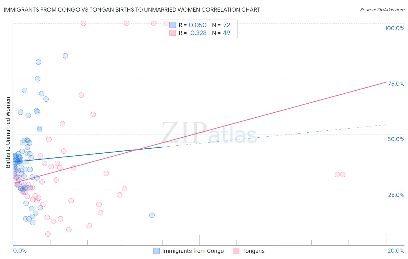 Immigrants from Congo vs Tongan Births to Unmarried Women