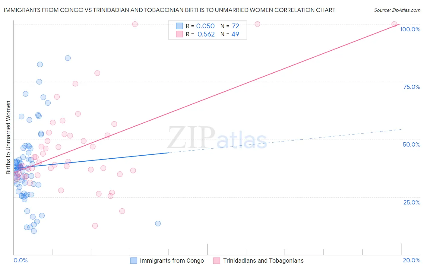 Immigrants from Congo vs Trinidadian and Tobagonian Births to Unmarried Women