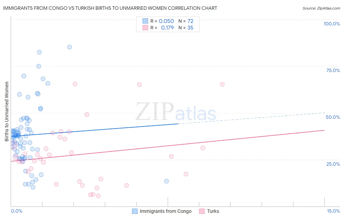 Immigrants from Congo vs Turkish Births to Unmarried Women