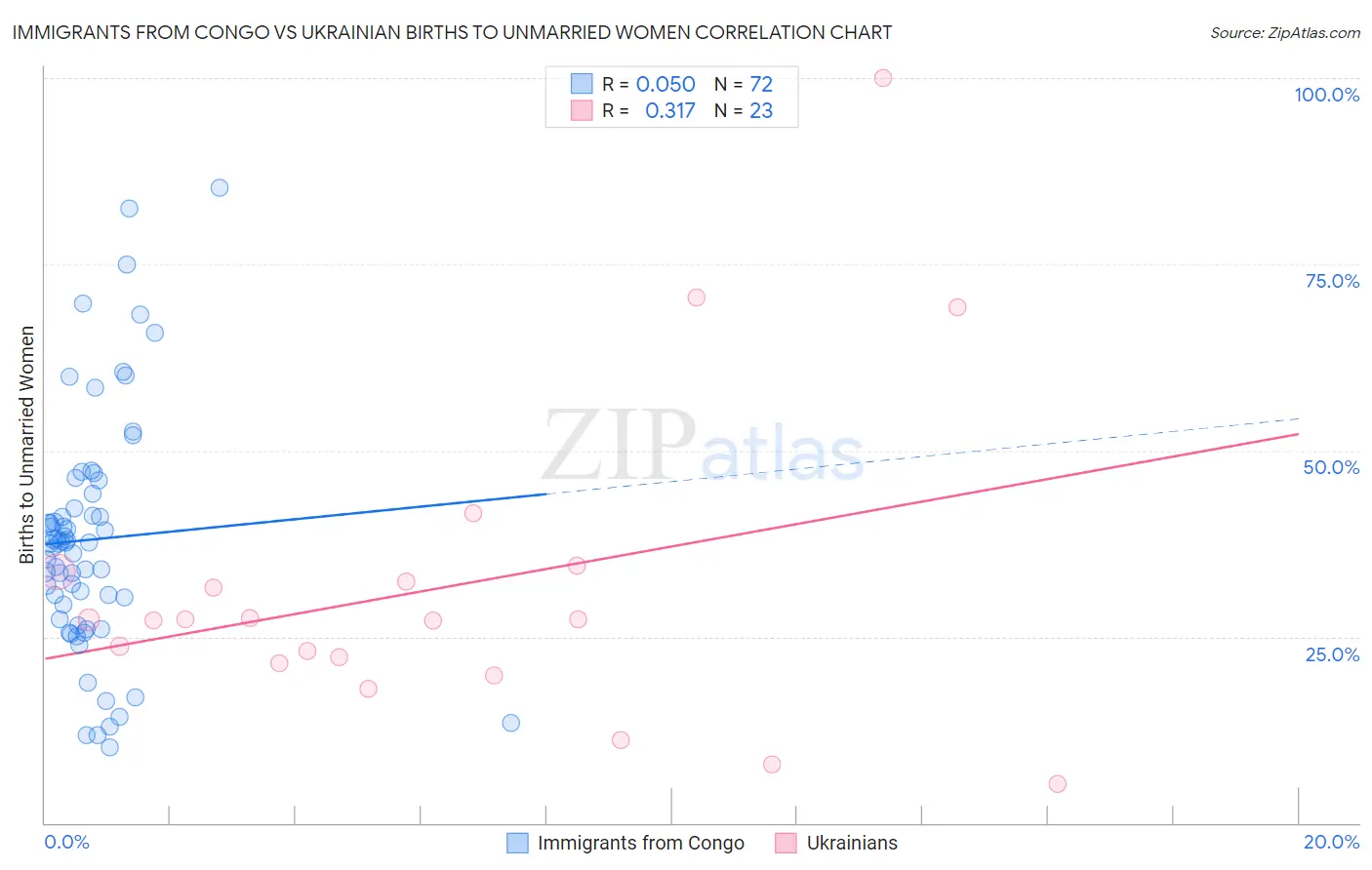 Immigrants from Congo vs Ukrainian Births to Unmarried Women