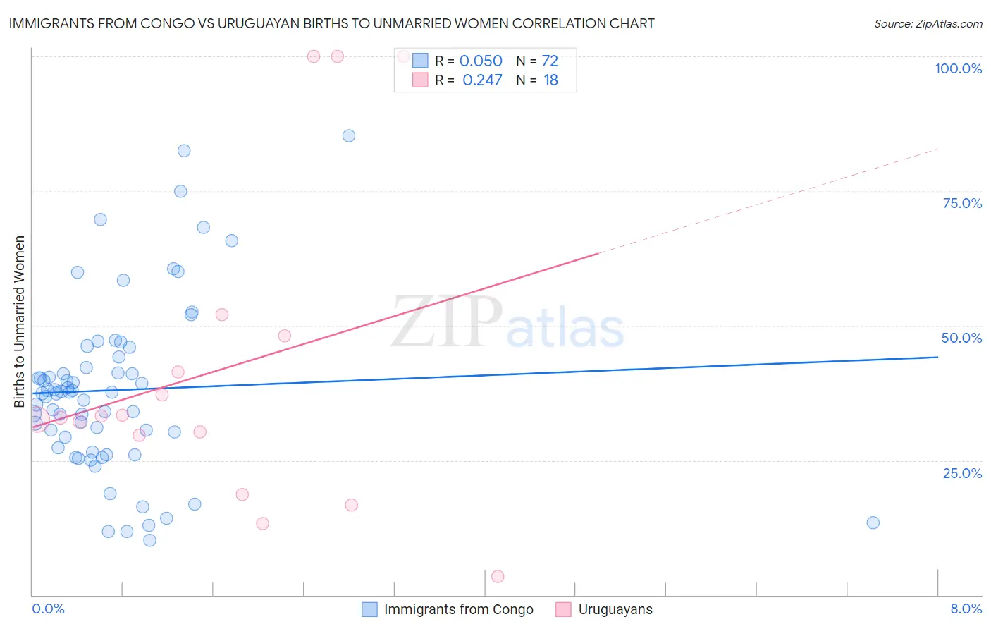 Immigrants from Congo vs Uruguayan Births to Unmarried Women