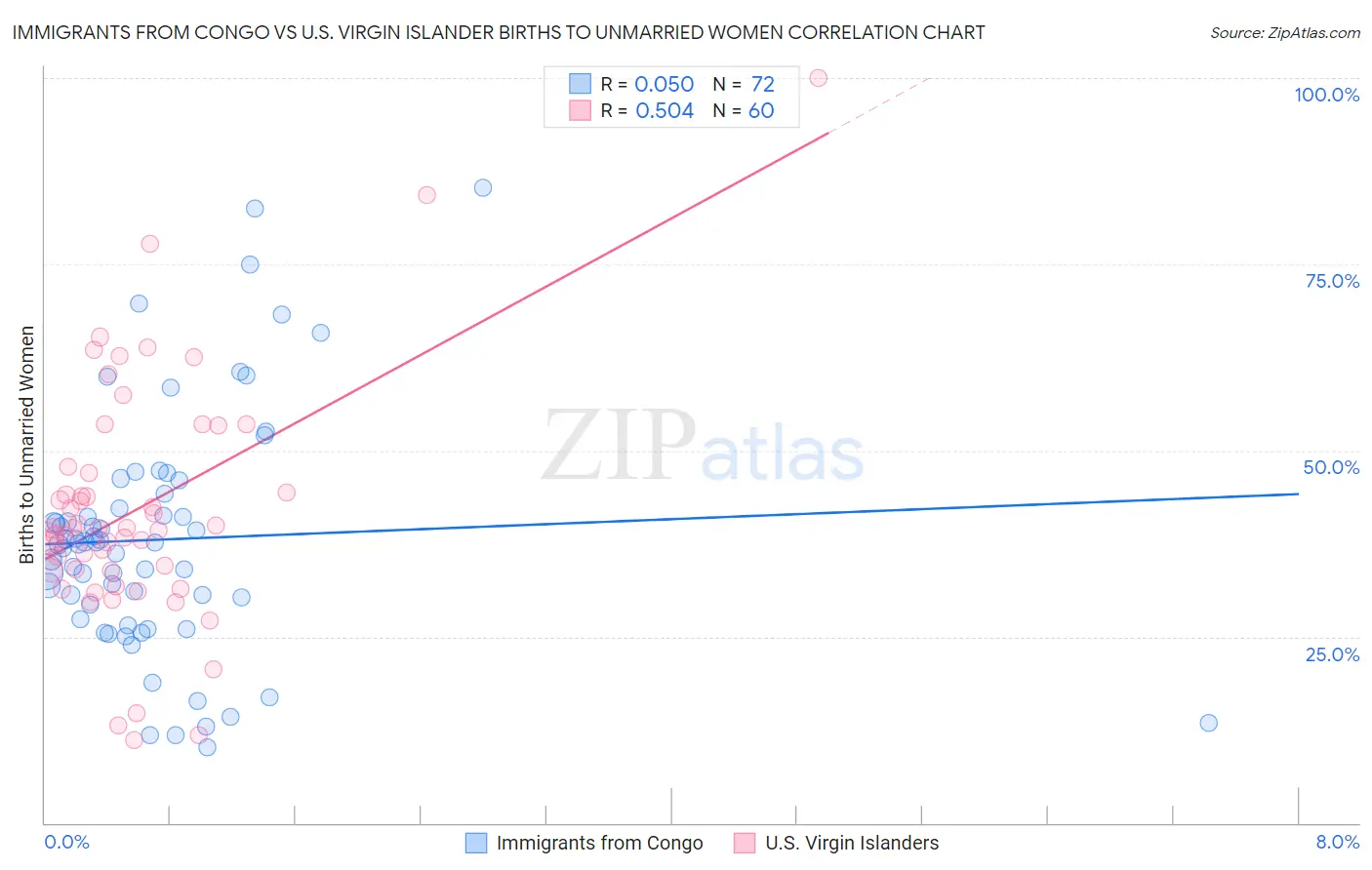 Immigrants from Congo vs U.S. Virgin Islander Births to Unmarried Women