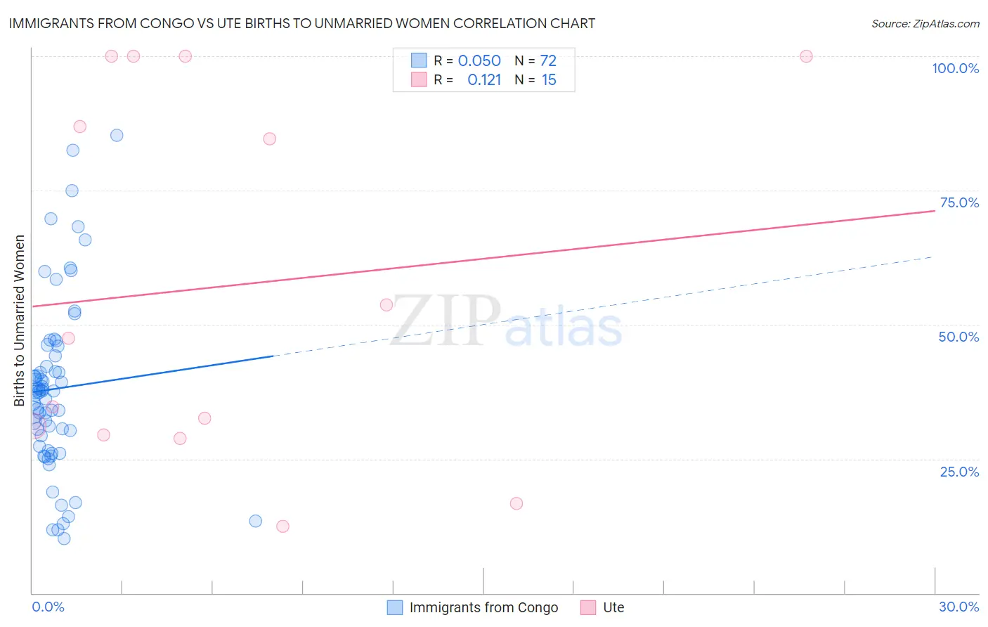 Immigrants from Congo vs Ute Births to Unmarried Women