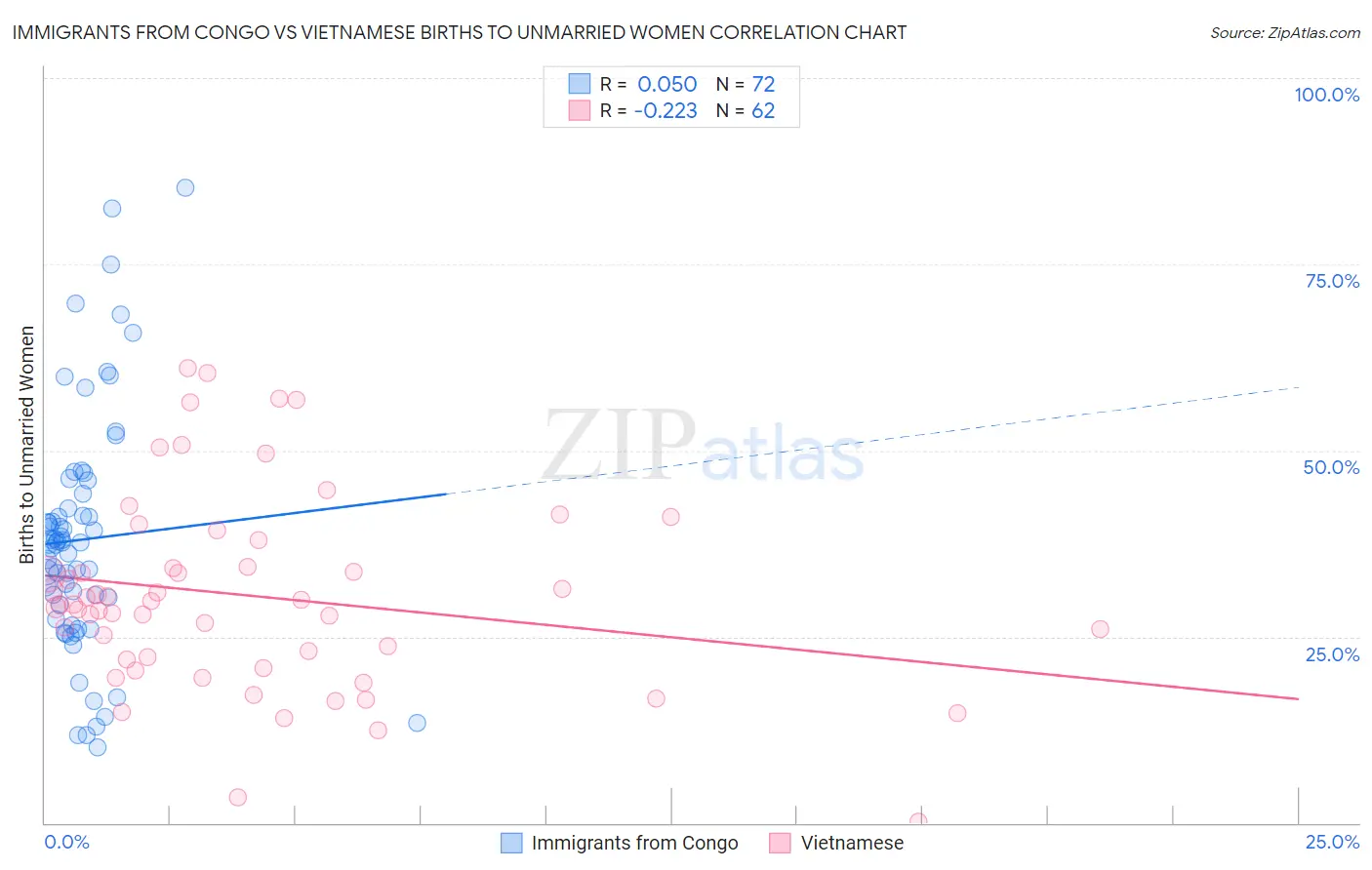 Immigrants from Congo vs Vietnamese Births to Unmarried Women