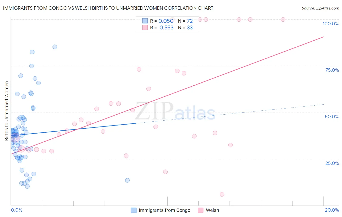 Immigrants from Congo vs Welsh Births to Unmarried Women