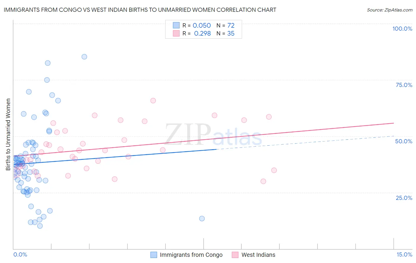 Immigrants from Congo vs West Indian Births to Unmarried Women