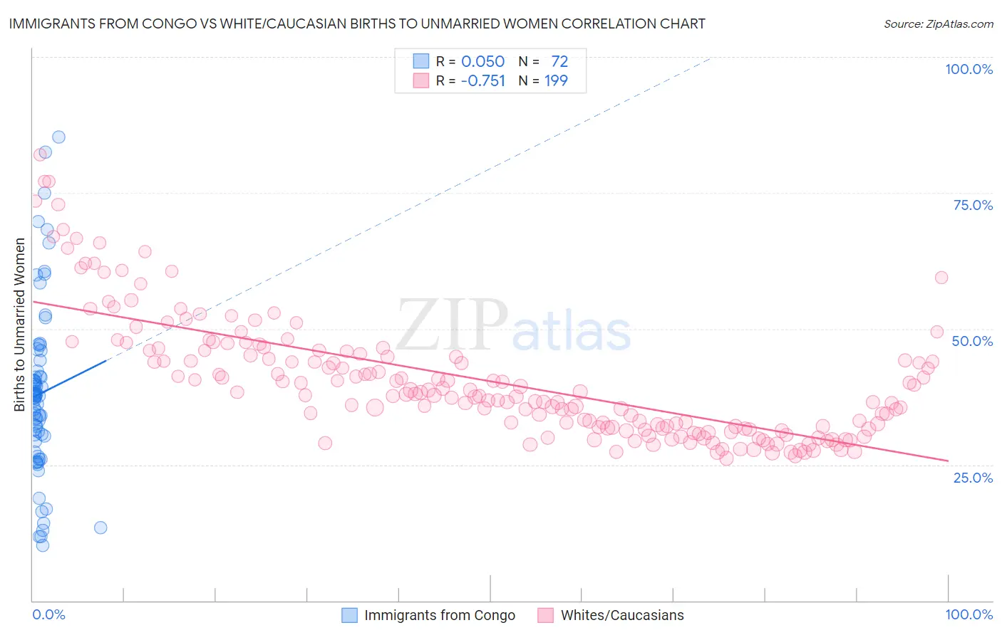 Immigrants from Congo vs White/Caucasian Births to Unmarried Women