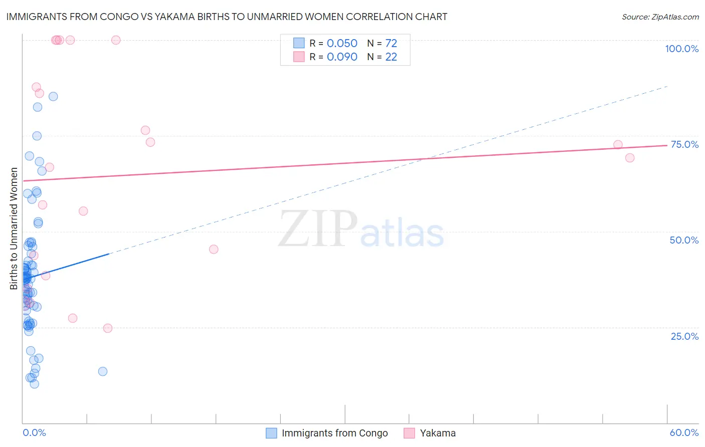 Immigrants from Congo vs Yakama Births to Unmarried Women