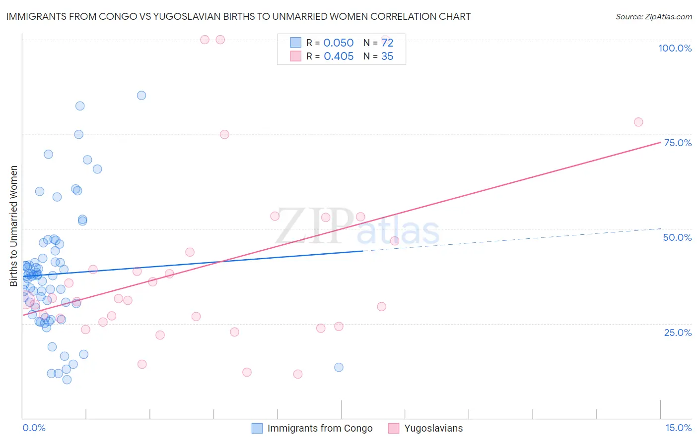 Immigrants from Congo vs Yugoslavian Births to Unmarried Women