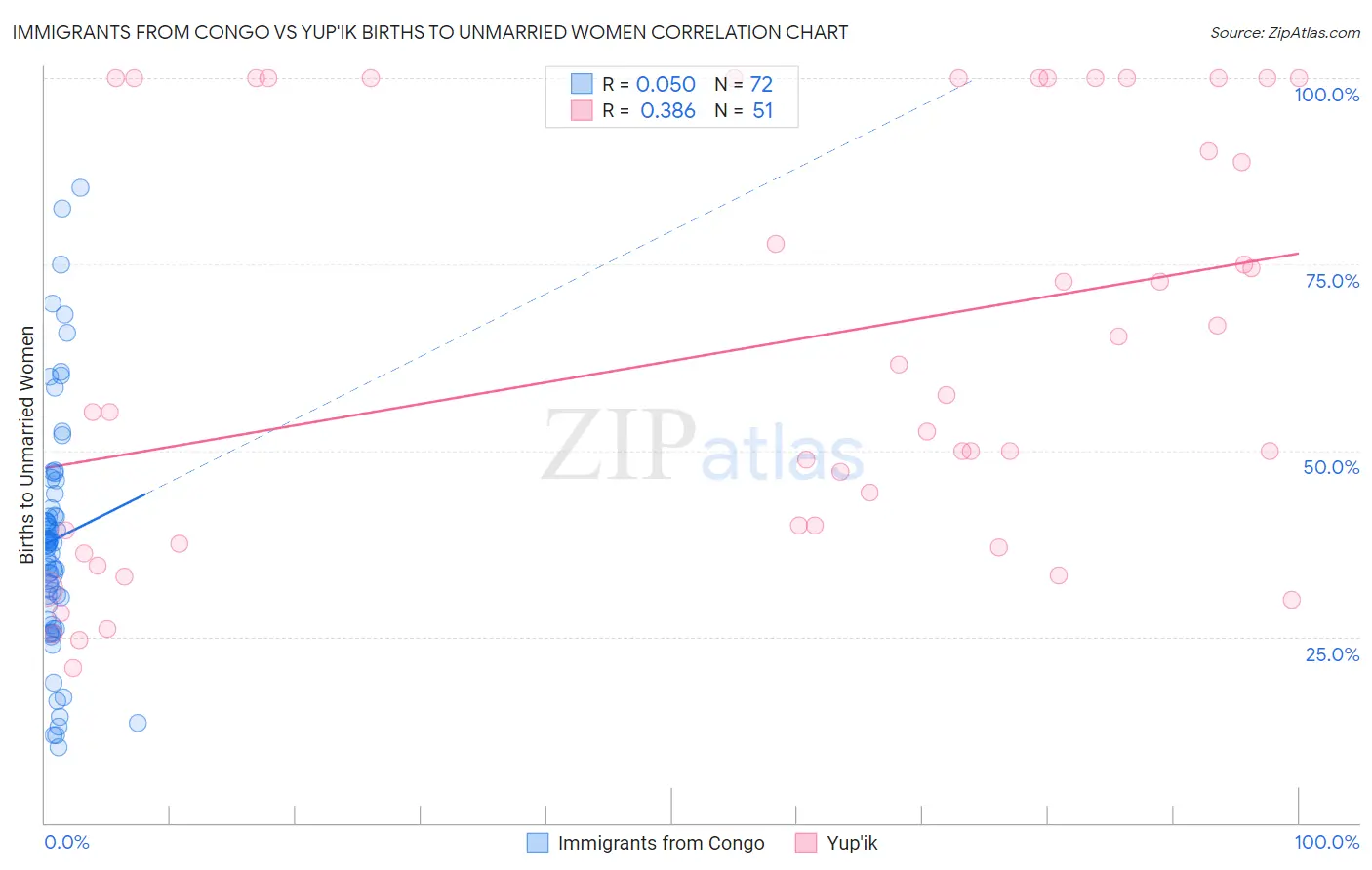 Immigrants from Congo vs Yup'ik Births to Unmarried Women
