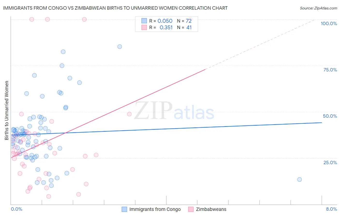 Immigrants from Congo vs Zimbabwean Births to Unmarried Women