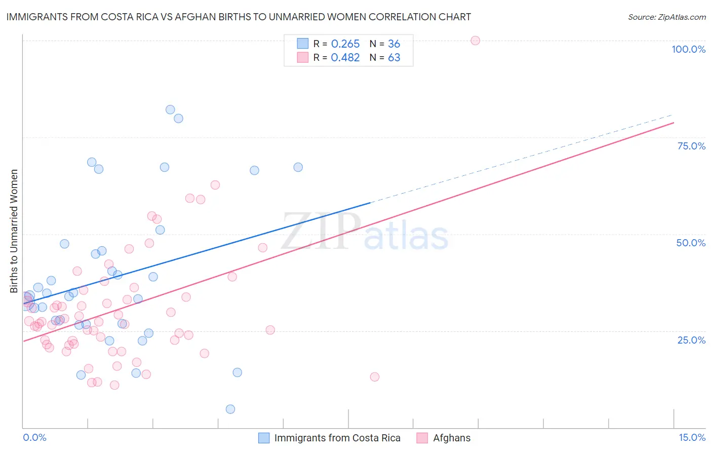 Immigrants from Costa Rica vs Afghan Births to Unmarried Women