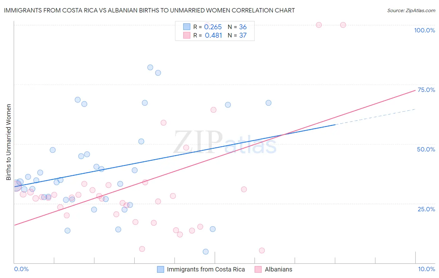 Immigrants from Costa Rica vs Albanian Births to Unmarried Women