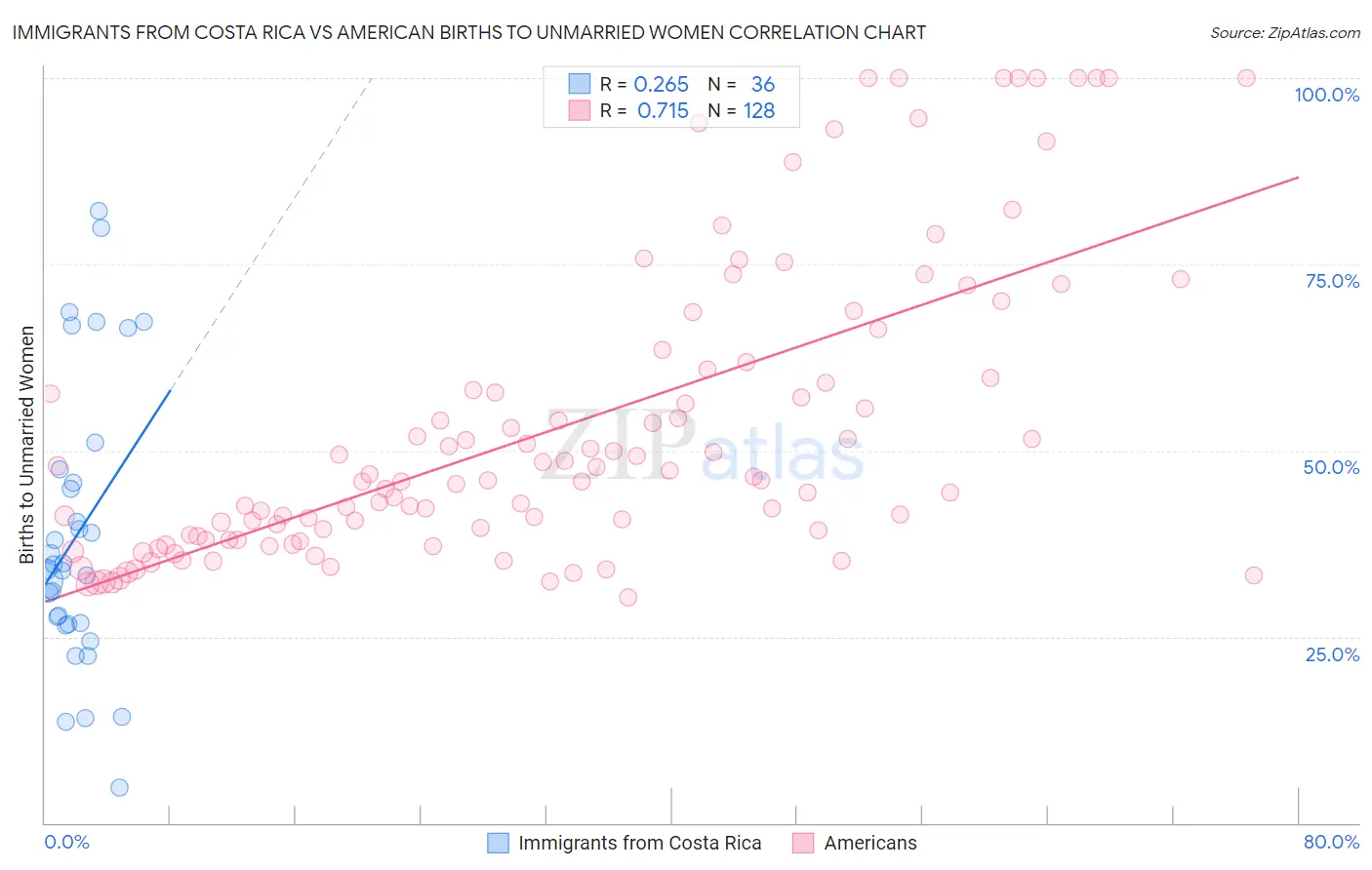 Immigrants from Costa Rica vs American Births to Unmarried Women