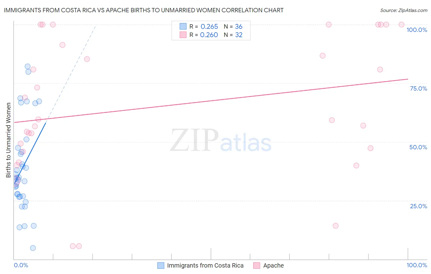 Immigrants from Costa Rica vs Apache Births to Unmarried Women