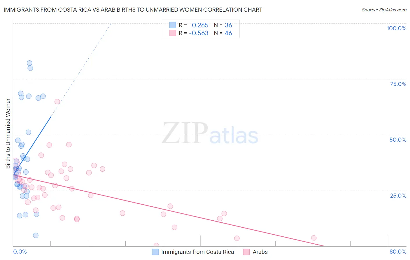 Immigrants from Costa Rica vs Arab Births to Unmarried Women