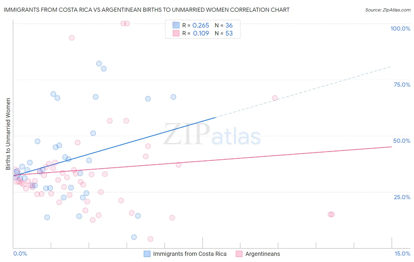 Immigrants from Costa Rica vs Argentinean Births to Unmarried Women