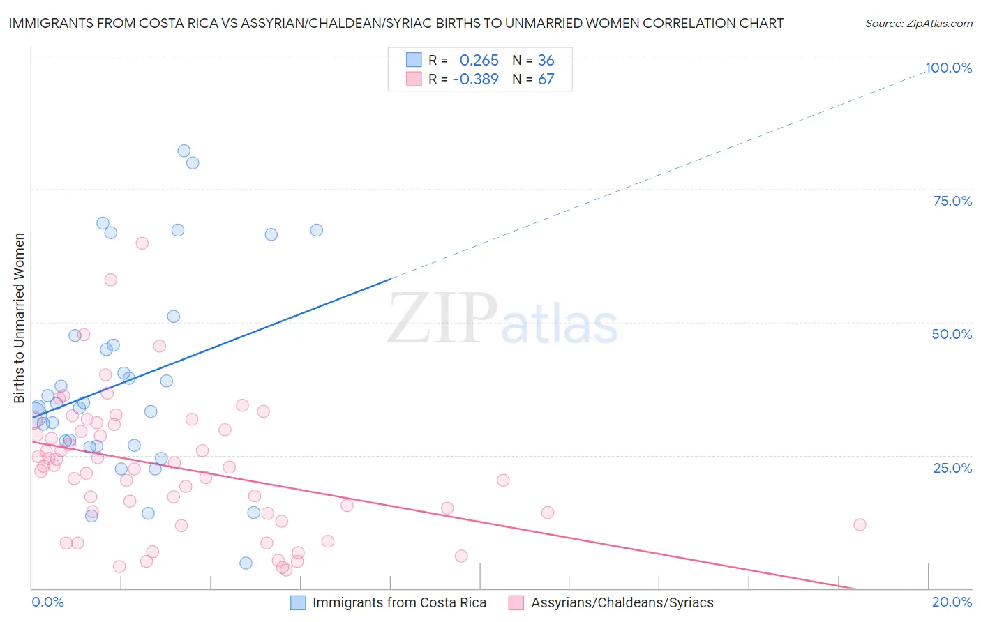 Immigrants from Costa Rica vs Assyrian/Chaldean/Syriac Births to Unmarried Women